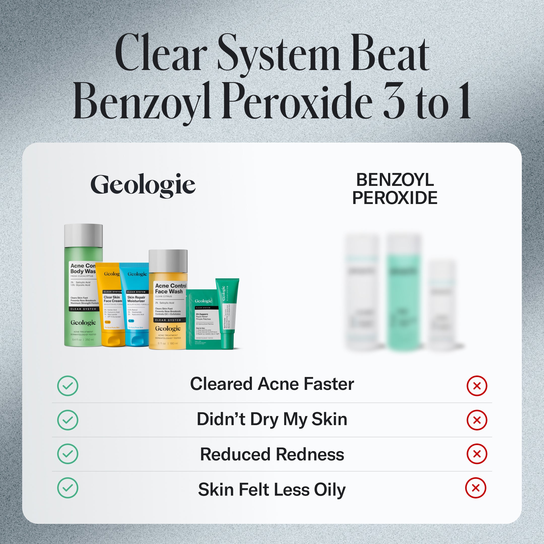 A comparison of Geologie’s Anti Pimple Pack and Benzoyl Peroxide shows Geologie outperforming Benzoyl Peroxide in clearing acne, reducing dryness, redness, and oiliness for smoother, blemish-free skin.